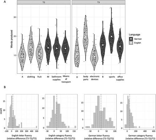 Figure 5. A. Violin plots for the number of words produced in each of the fluency tasks at T2 and T3. Categories/letters are plotted in the order that they were administered in. White dots represent means per task. Black dots represent individual participants. Violin plot outlines represent the distribution of the data. B. Histograms for the four resulting predictor variables used for modelling. Dashed blue lines reflect the mean for each predictor.