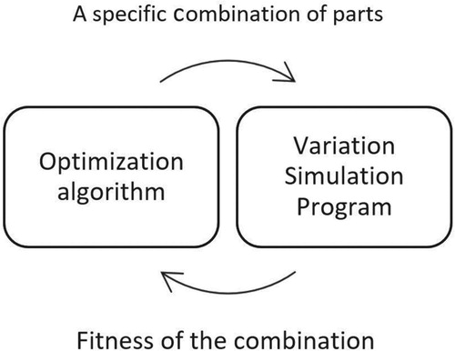 Figure 4. Optimisation process using the first strategy.