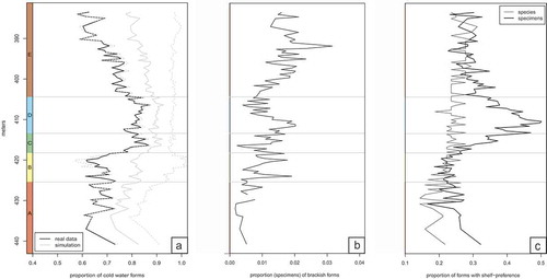 Figure 8. Environmental changes in the section revealed by the distribution of taxa with inferred palaeoecological preferences. (a) Proportion of specimens of species with a preference for cold waters. Note that Phase C and D are characterised by more abundant cold water forms. The grey lines indicate simulation results from 1000 trials, solid line marks the mean, whereas dashed lines mark 1.96 × the standard deviation of the trials. As the randomisation increases the total proportion of cold water forms, the average line of the simulations is shifted away from the real data. Although the confidence intervals are broad, the upper ones in some samples from unit A are lower than the lower confidence intervals of some samples in unit C and D, indicating a significant shift in the proportion of cold water taxa. (b) Proportion of specimens of species with a preference for brackish waters. (c) Proportion of species (blue line) and specimens (black line) with a preference for shelfal habitats