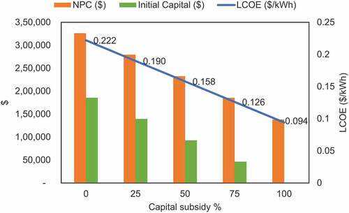 Figure 11. Effect of capital subsidy on NPC and LCOE