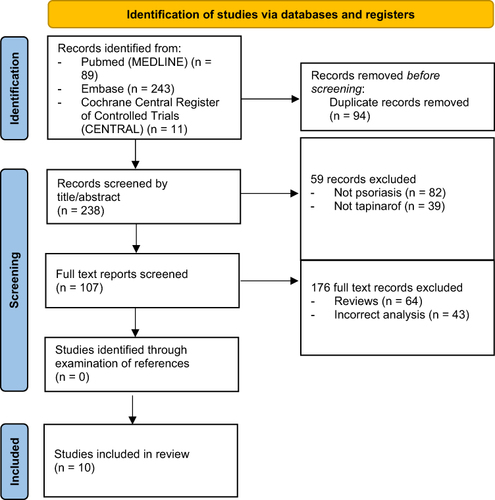 Figure 1 PRISMA diagram detailing identification of studies.