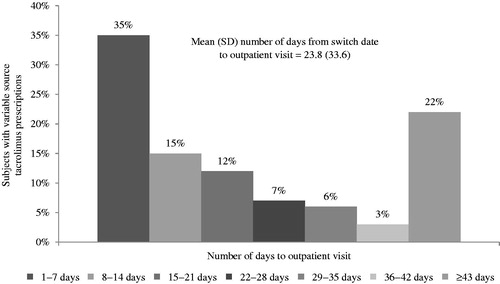 Figure 3. Number of days from tacrolimus formulation switch to first subsequent outpatient visit for subjects with variable-source tacrolimus prescription. Abbreviation. SD, standard deviation.