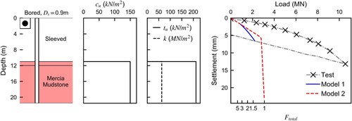 Figure 6. Site R24-01, pile P1(a) Soil profile; (b) undrained shear strength variation with depth; and (c) model parameters derived from the soil investigation data for a database site classified as low quality (I) and; (d) corresponding predicted load-settlement curves plotted against test data.