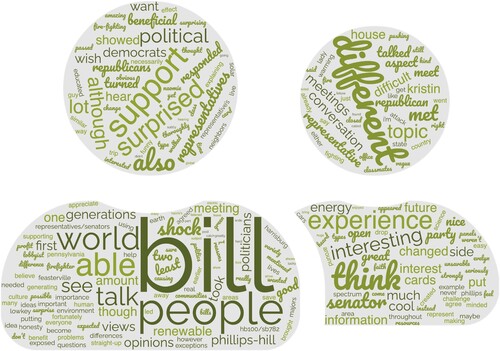 Figure 4. Word cloud generated from student reflections on the visit to Harrisburg portion of the advocacy day project (Citation76).