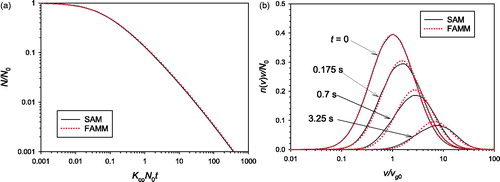 Figure 1. Comparison of the predictions of SAM and FAMM for the aggregate coagulation: (a) number concentration decay; (b) particle size distribution change.