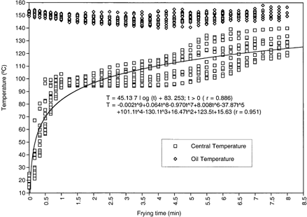 Figure 2. Experimental temperature data for frying of chicken strips at 150°C.