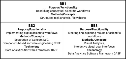 Figure 1. F4ESS architecture with methodical/technical building blocks.