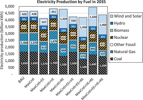 Figure 3. National electricity production by fuel in 2035 for each sensitivity run. Total electricity production in 2035 differs from one scenario to another, driving the differences in electric sector emissions depicted in Figure 2.