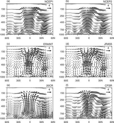 Figure 1. Climatology of the boreal winter WPHC by averaging the divergent meridional wind (units: m s−1) and vertical velocity (units: 10−2 Pa s−1) between 110°E and 160°E in (a) NCEP-1, (b) NCEP-2, (c) ERA-Interim, (d) JRA-55, (e) 20CR, and (f) CFSR. Vertical velocity has been multiplied by −100.