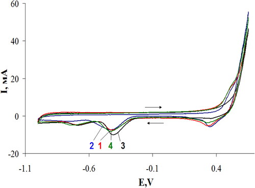 Figure 6. Cyclic voltammograms with oxygen flow for the g-C3N4 samples: III –curve 1; IV – curve 2; II – curve 3; I –curve 4.