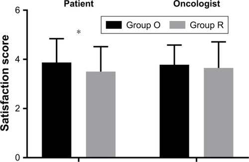 Figure 3 Differences in patient and oncologist satisfaction on a scale of 1–5 (1= not at all satisfied, 2= dissatisfied, 3= okay, 4= satisfied, 5= very satisfied).
