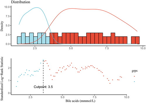 Figure 2. The optimal cut-point value of bile acids.