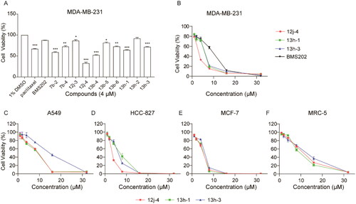 Figure 2. Viability of MDA-MB-231 cells treated with 4 μM of compounds (A) 13h-1–3, 13b-4–6, 7b-2, 7b-4, and 12j-3–4, and (B) MDA-MB-231, (C) A549, (D) HCC-827, (E) MCF-7, and (F) MRC-5 treated with compounds 12j-4, 13h-1, and 13h-3 with 0, 1, 2, 4, 8, 16, and 32 μM for 60 h, respectively. Cell viability was determined using the Cell Counting Kit-8 assay. Positive control: paclitaxel and BMS202. Negative control: 1% DMSO. Data are expressed as mean ± SEM (n = 3). *p < 0.05, **p < 0.01, ***p < 0.001.