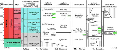 Figure 2. Upper Pennsylvanian–mid-Cisuralian stratigraphic correlation of the Bonaparte Basin with other basins in Western Australia and the Galilee Basin in Queensland to the international chronostratigraphic scheme.