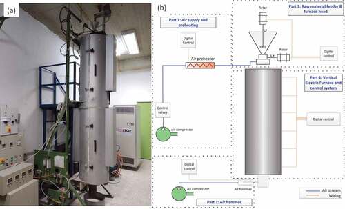 Figure 1. Photo of the Vertical electric furnace used for microspheres production (a), and schematic with furnace peripheral (b).