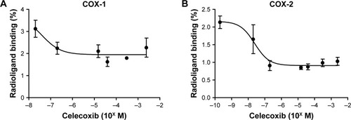 Figure 4 Plots of the formation of [18F]F–ligand–COX, ortho-[18F]F-1, in the presence of various concentrations of the competitor celecoxib (A and B).