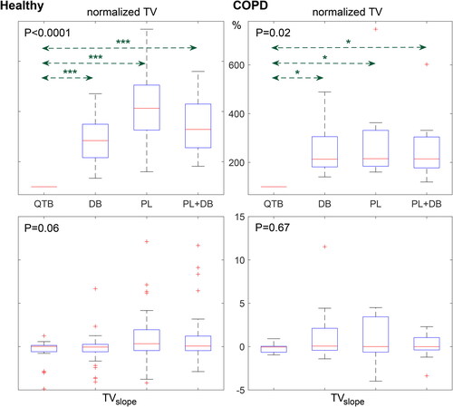 Figure 1. Boxplots of tidal variation (TV) at different breathing exercises. Left column is data from healthy volunteers and right column is from the patients with COPD. QTB, quiet tidal breathing; DB, diaphragmatic breathing; PL, pursed lip breathing; PL + DB, pursed lip combining diaphragmatic breathing. The boxes mark the quartiles while the whiskers extend from the box out to the most extreme data value within 1.5*the interquartile range of the sample. Red pluses are samples outside the ranges. *p < 0.013; ***p < 0.0001 compared to QTB.