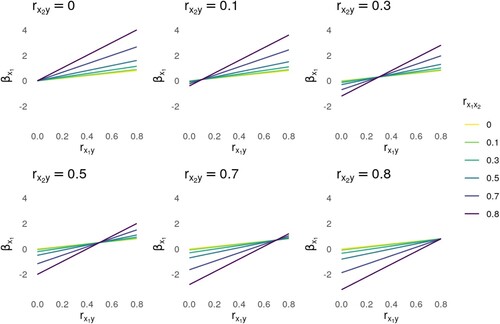 Figure 1. Impact of correlation between determinants on regression coefficients.Note: These panels show the relationship between rx1y (x-axis) and βx1 (y-axis) for six values of rx2y (in the different panels) and six values of rx1x2 (represented by different lines). The code that produces this figure is available at https://osf.io/q9scj/.