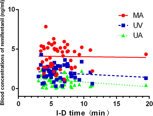 Figure 1 Correlation analysis of remifentanil concentrations from maternal and neonatal blood (UV, UA) with I-D time. r(MA) =−0.019, P=0.897; r(UV) =−0.128, P =0.386; r(UA) =−0.224, P= 0.125.