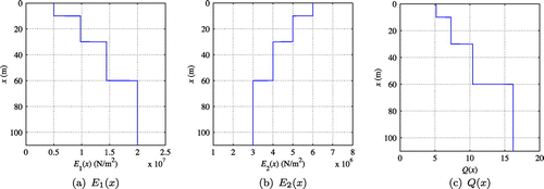 Figure 9. Target viscoelastic material profiles with 4 layers.