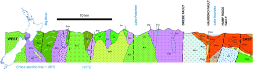 Figure 7  East–west cross-section through southern Fiordland (after Turnbull et al. Citation2010) highlighting the extent to which Median Batholith Cretaceous and Jurassic granitic plutons (mid-light greens and pale blues) have intruded Middle Paloeozoic plutons (pinks) and Early Palaeozoic metasedimentary and meta-igneous gneisses (dark-olive greens). Oligocene and Miocene sedimentary rocks (orange colour) overlie Palaeozoic and Mesozoic basement in the east (Waiau Basin).