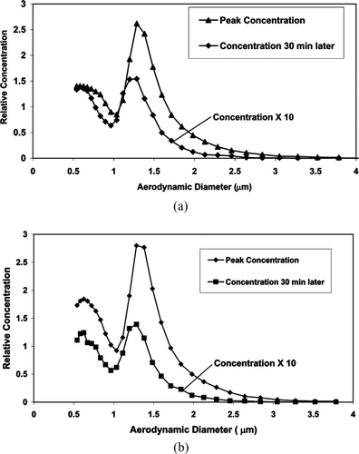FIG. 3 Example size distributions of (a) BG and (b) Bacillus Anthracis subs. Sterne (BaS) as measured by the APS after injection of spores into the chamber. The distributions in each figure represent the peak concentration after injection and the concentration at the indicated time period later. The decay in concentration is caused by a combination of pumping and gravitational settling.