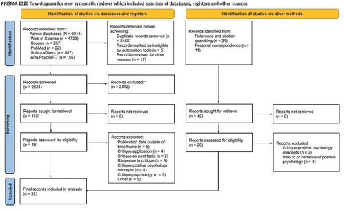 Figure 1. PRISMA 2020 flow diagram for article selection.