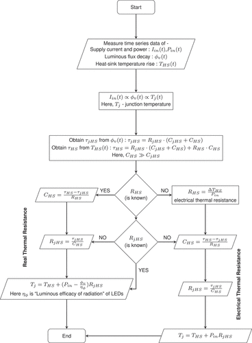 Figure 11. Process flowchart depicting the multi-domain empirical modelling of LED luminaires using real-time measurements.