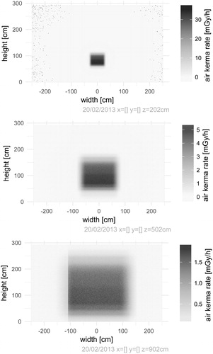 Figure 4. Simulated air kerma rates over cross sections of the hall perpendicular to the central field axis. The color scales for each figure show air kerma rates free in air in units of mGy/h on the reference date (20 February 2013). The abrupt drop in air kerma rates on the left side at 902 cm is due to the field meeting the wall.