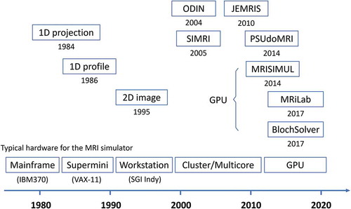 Figure 14. History of MRI simulator programs and their typical computer systems. ODIN [Citation81], SIMRI [Citation82], JEMRIS [Citation83], and MRiLab [Citation84] are open source software. Compiled version of MRISIMUL [Citation76], PSUdoMRI [Citation85], and BlochSolver [Citation73] are available from the web