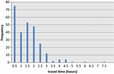 Figure 6 Histogram of travel times from local laboratories to hubs, model HH-mT, 60 + 7 + 3 laboratories, 3 − 11 − 11 h travel limits