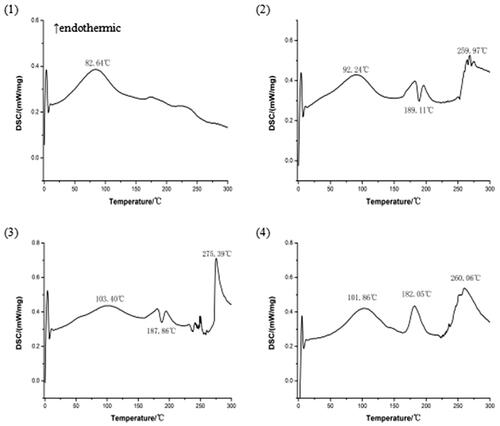 Figure 1. The DSC curves: (1) magnoflorine, (2) phospholipid, (3) physical mixture of magnoflorine and phospholipid, (4) magnoflorine-phospholipid complex.