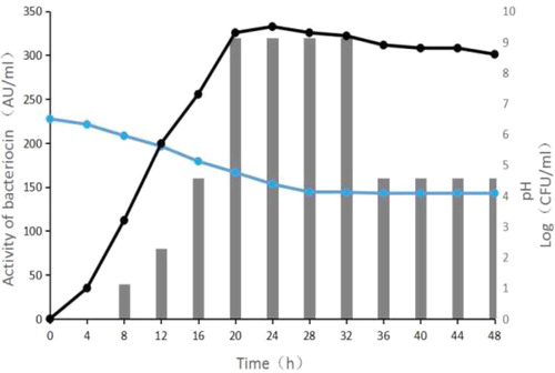 Figure 2. Production of bacteriocin by Enterococcus faecalis CG-9 in MRS broth with uncontrolled pH condition at 37 °C (—) pH; (—) Viable cell count log (CFU/mL); (■) Activity of bacteriocin (AU/mL).