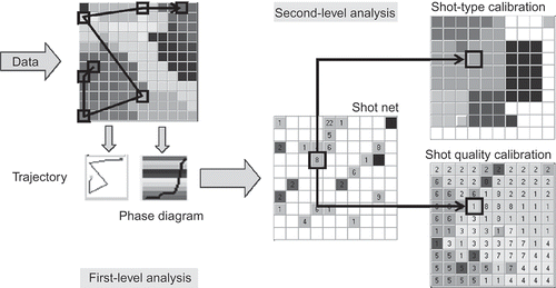 Figure 14. The complete analysing process, starting with the first-level analysis resulting in phase diagrams (left), continued with generating the second-level network for trajectory typing (centre) and completed by calibrating the shots regarding types and qualities.