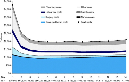 Figure 2. Daily hospitalization costs of all NVAF patients stratified by cost categories during the first 14 days. NVAF, non-valvular atrial fibrillation.