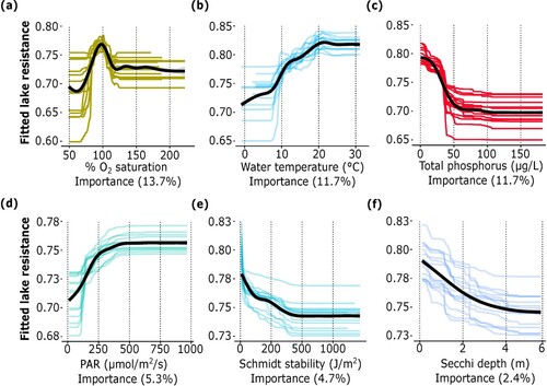 Figure 8. (a–f) Order of importance of the partial dependency (y-axis) of resistance in each of the 15 models (colored lines) relative to antecedent lake characteristics (x-axis), respectively. The black line represents the results of a fitted general additive model (y ∼ s(x)) across the 15 outcomes of the fitted BRT models and provides an overall sense of the variability explained by all the models combined. The greatest effects on surface water temperature and oxygen saturation resistance following storms are driven by (a) antecedent oxygen saturation conditions. Enhanced resistance tended to partially depend on increasing oxygen saturation conditions, increasing (b) surface water temperatures and increasing (d) light availability (i.e., PAR). Diminished resistance tended to be partially dependent on (c) increasing total phosphorus concentrations, (e) Schmidt stability, and (f) increasing transparency (i.e., Secchi depth). Mean lake depth was 1% important for resistance and showed no directional effects and thus was not included in the figure.