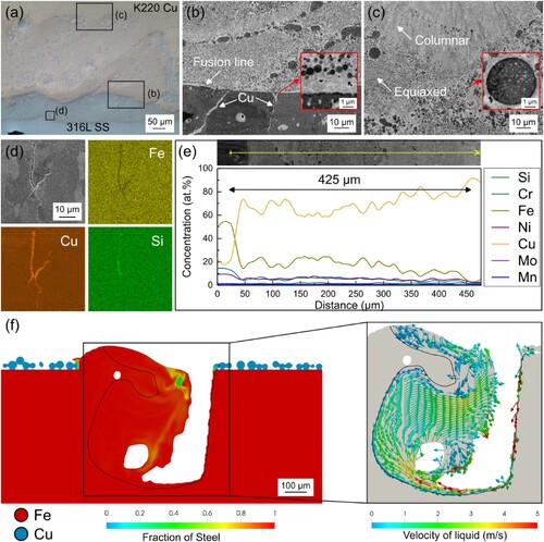 Figure 3. K220 Cu over 316L SS interface. (a) OM image of the Cu/Fe interface. Enlarged SEM image of the (b) top and the (c) bottom of the Cu/Fe interface’s transition zone. (d) EDX mapping of a representative crack within the 316L SS region. (e) EDX line scan across the transition zone. (f) CFD simulations for the keyhole melt pool morphology, and the inset illustrates the fluid flow velocities within the melt pool.