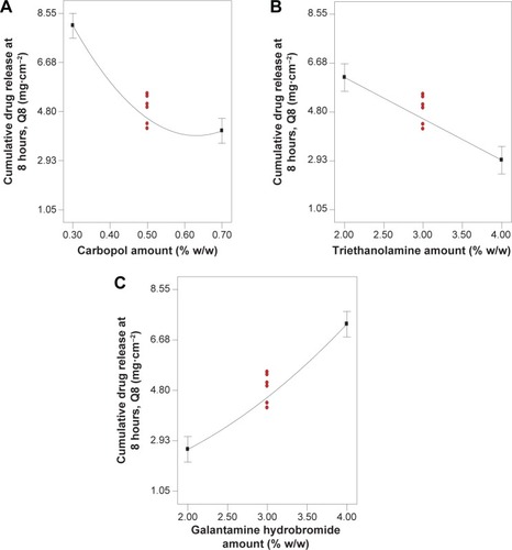 Figure 1 The effect of (A) carbopol amount, (B) triethanolamine amount, and (C) galantamine hydrobromide on the cumulative drug release amount at 8 hours. Figure 2 The effect of (A) carbopol amount, (B) triethanolamine amount, and (C) galantamine hydrobromide on permeation flux.Display full size