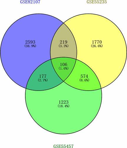 Figure 2. Venn diagram of shared differentially expressed genes screened between synovial tissue in OA and normal control from GSE82107, GSE55235, GSE55457. 106 shared differentially expressed genes from GSE82107, GSE55235, GSE55457. Blue circle represents GSE82107, yellow circle represents GSE55235, and green circle represents GSE55457.
