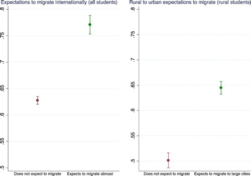 Figure 3. Effect of migration expectations on expectations of attaining higher education.Note: Estimates and 95% confidence intervals obtained from LPM (school fixed effects) 1 and 2 in Table A4.
