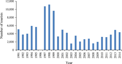 Figure 2. Trends in total number of visitor arrivals in northern GNP, Zimbabwe from 1991 to 2014.