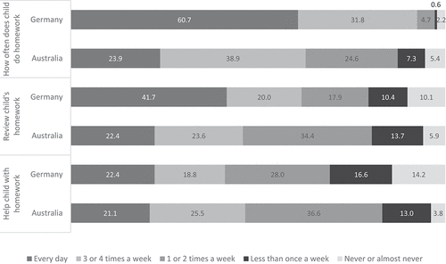 Figure 1. Family views about volume of homework and assistance provided at home (%).Source: TIMSS 2015.