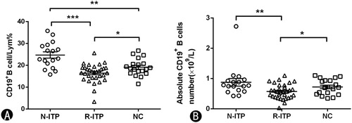 Figure 2. The frequency and absolute count of total CD19+ B cells in lymphocytes. (A)The percentage of CD19+ B cells in each group. (B) The absolute count of CD19+ B cells in each group. N-ITP: newly diagnosed patients; R-ITP: patients in remission; NC: normal controls; *p < 0.05; **p < 0.01; ***p < 0.001.
