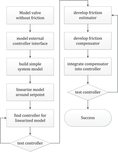 Figure 10. Control system development strategy.