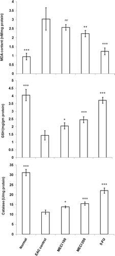 Figure 3.  Effect of methanol extract of C. infortunatum on lipid peroxidation (A) glutathione content (B) and catalase activity (C) in EAC treated mice.