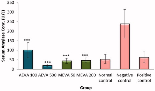 Figure 6. Serum concentrations of α-amylase in HFD fed rats treated with different concentrations of AEVA and MEVA. [*** indicates significant difference at p < .001; comparisons are made to the NeC group. Data for the test groups were statistically similar (p > .05) to both the NoC and the PC groups].