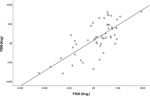 Figure 4 The result of Correlation analysis between the mean amplitude of P200 and the mean amplitude of P300: The horizontal axis is the average amplitude of P300 on the nine electrodes (F1, Fz, F2, FC1, FCz, FC2, C1, Cz, C2), and the vertical axis is the average amplitude of P200 on the nine electrodes (F1, Fz, F2, FC1, FCz, FC2, C1, Cz, C2).