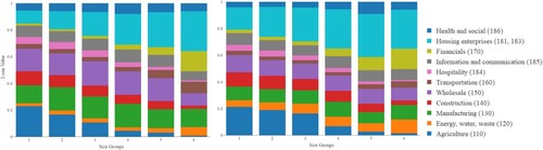 Figure 7. Distribution of loans to QBS sectors per size group as of 2008 and 2018. Source: Research Data and Service Centre (RDSC) Deutsche Bundesbank, datasets: BISTA, QBS, data period: 01.01.2008–31.12.2018, own elaborations.