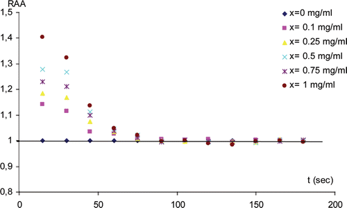 Figure 1.  Relative AChE Activity (RAA) (i.e. AChE activity relative to the value at x = 0) at x (g/L) of SWNTs versus time (s).