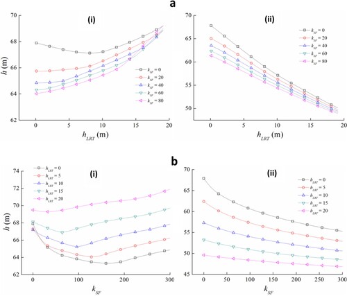 Figure 5. Effects of critical latency response threshold and spring orifice coefficient on the in-pipe peak pressure and the maximum in-tank oscillation water level. (a) Effects of the critical latency response threshold. (i) The in-pipe peak pressure versus hLRT, (ii) the maximum in-tank oscillation water level versus hLRT. (b) Effects of the spring orifice coefficient. (i) The in-pipe peak pressure versus kSF, (ii) the maximum in-tank oscillation water level versus kSF.